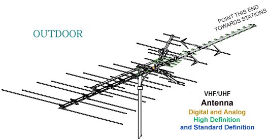 Direction To Point Antenna Hdtv Antennas And Reviews