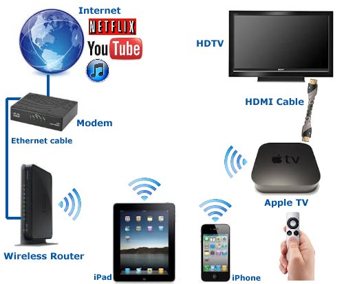 How to Connect iPhone or iPad to Your TV: HDMI Cable or AirPlay with Apple  TV, iPhoneLife.com