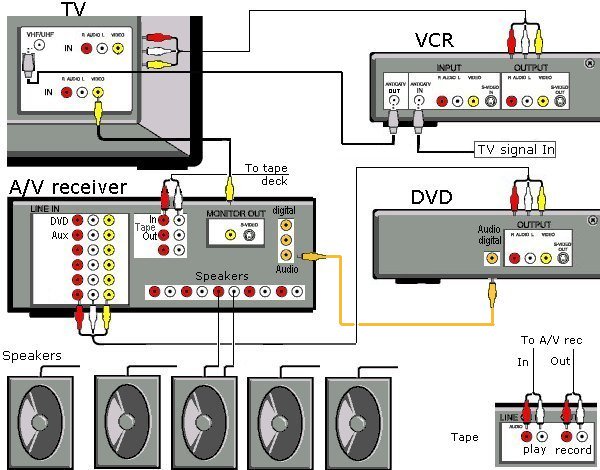 wiring diagrams DVD, vcr, TV, Receiver, Tape deck