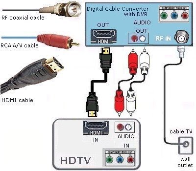 cable wiring hookup HDTV HDMI cable TV