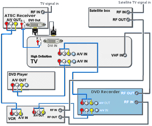 Hookup Diagrams Hdtv  Satellite  Vcr  Dvd