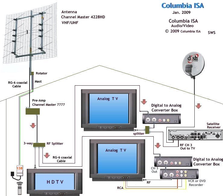 Antenna HDTV DTV analog hookup wiring TV