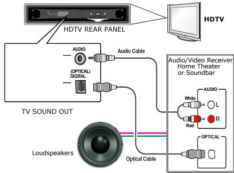 How to connect online audio jack to tv