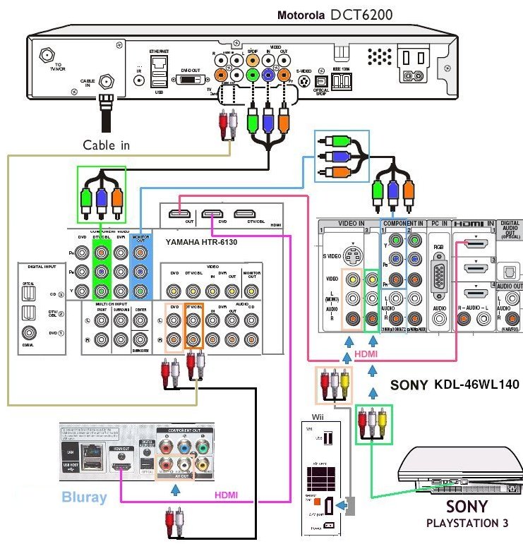 Hook Up Diagram Bluray  Hdtv  Hd Cable Tv Box  Playstation