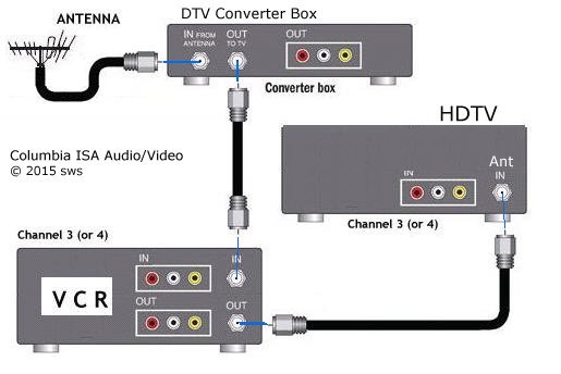 digital antenna hookup