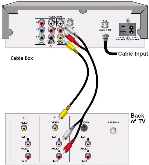 Hookup video diagrams DVD player cable box to TV