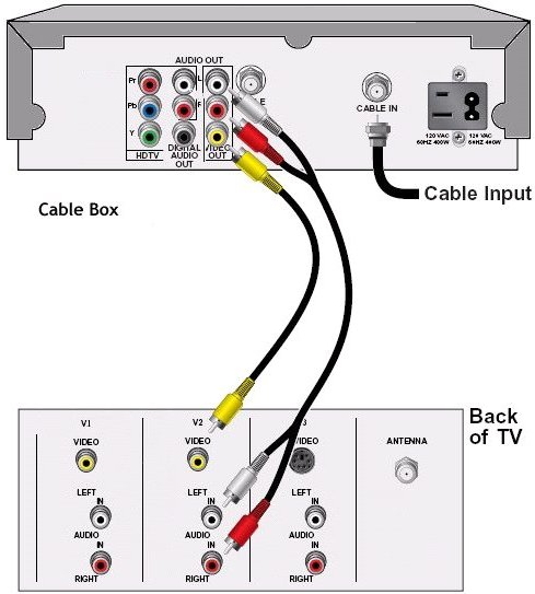 how to connect cable cord to tv