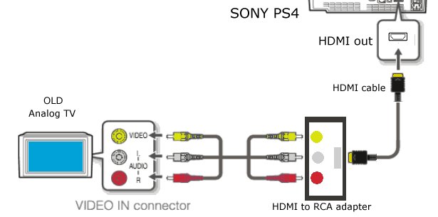 ps4 on old tv