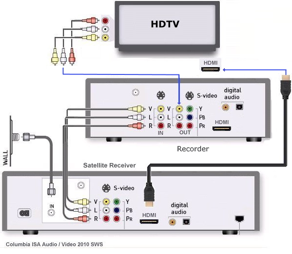 How To Hookup A Dvd Recorder To Directv Or Dish Network Satellite