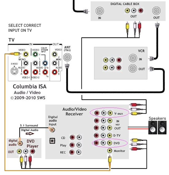 How To Connect Receiver To Tv And Cable Box - Goimages World