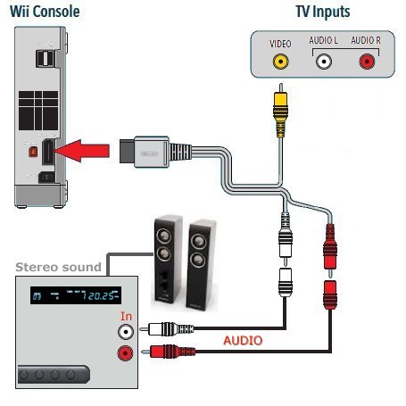 connecting wii to new tv