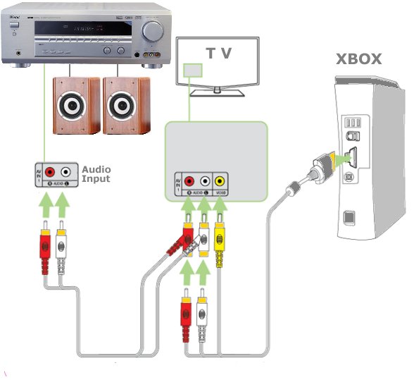 How To Hookup Xbox 360 Hdtv Satellite Blu Ray Home Theater