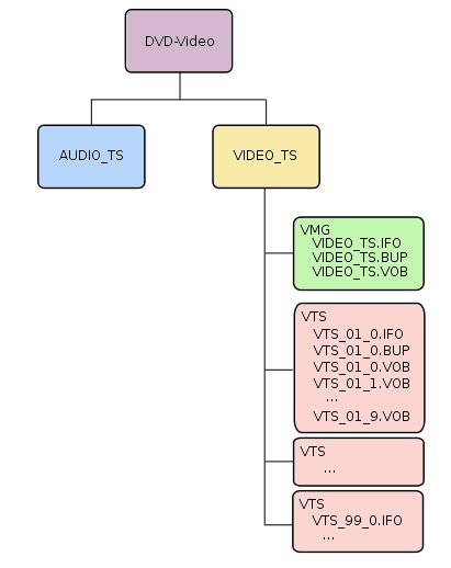 DVD file structure