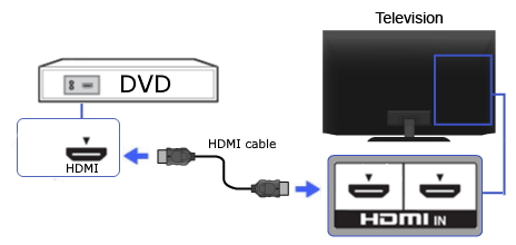 how to install a dvd to tv for dummies