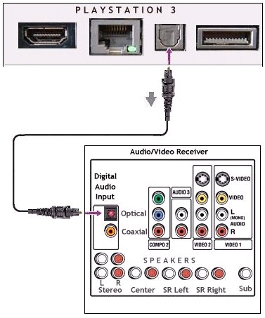 Sony Playstation 3 hookup connections