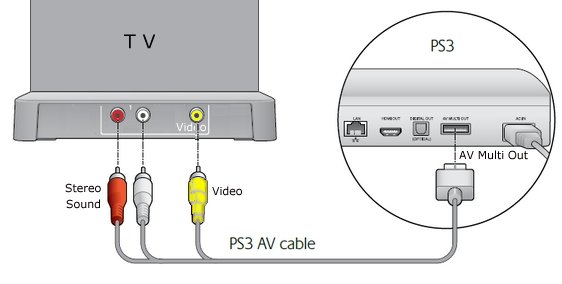 how to connect a ps3 to a tv