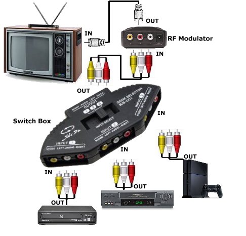 Spptty UHF Modulator Audio And Video To RF Channel Home RF Modulator For  DVD Players Games Digital Equipment.,Audio And Video To RF UHF Modulator,TV  Modulator 