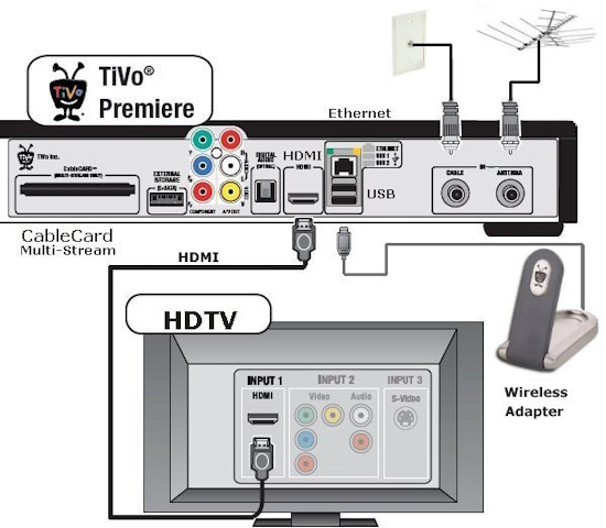 Cable tivo setup box with EDGE cable