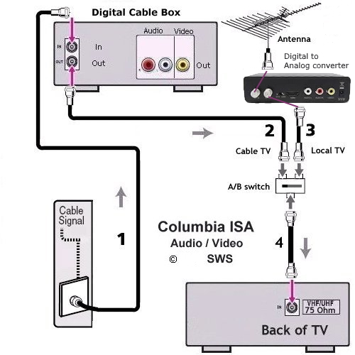 how to hook up analog to digital converter box