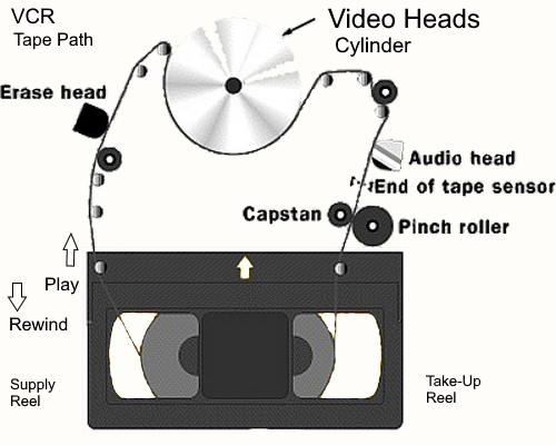 How does a VCR work? 