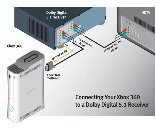 xbox 360 dolby digital