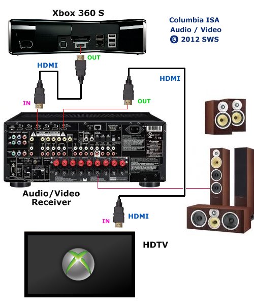 XBOX 360 Hook up diagram XBOX 360 to Surround Sound Receiver