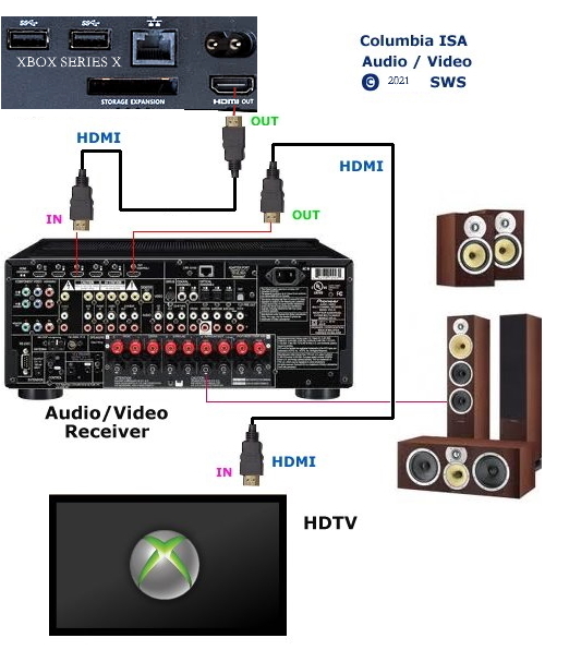 schot Paradox Schep How to connect XBOX TV audio surround sound out digital optical